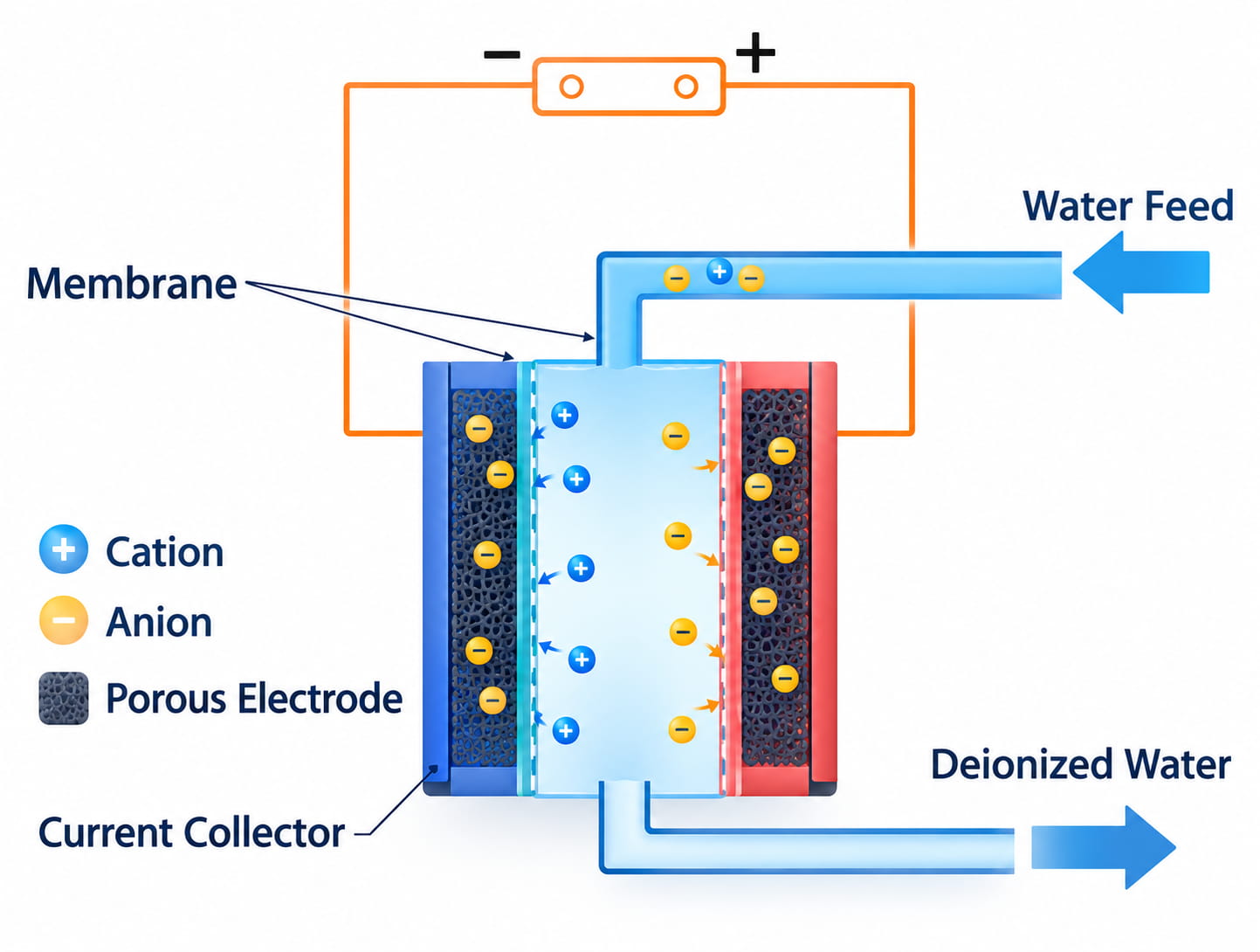 Diagram of membrane water deionization