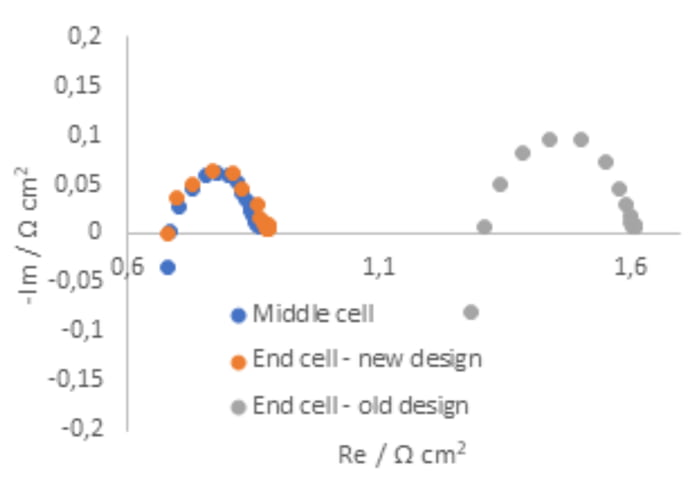 Comparison of resistances of the middle cell